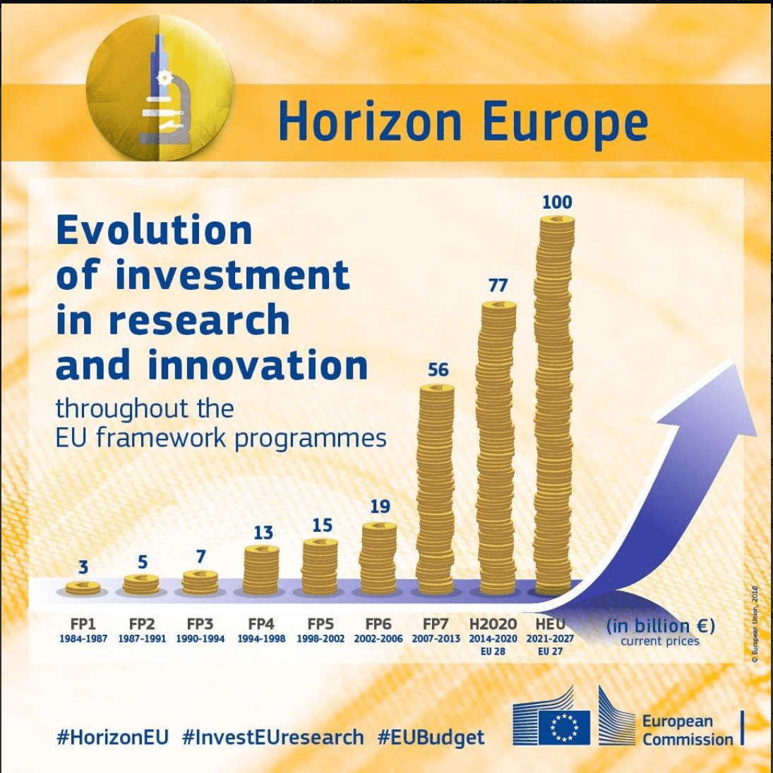 You are currently viewing EU Funding Trends for Research and Innovation