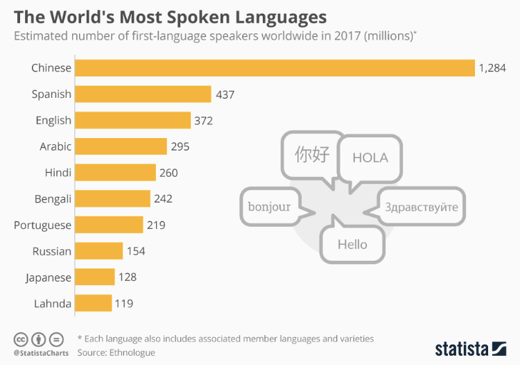 You are currently viewing The World’s Most Spoken Languages | Statista