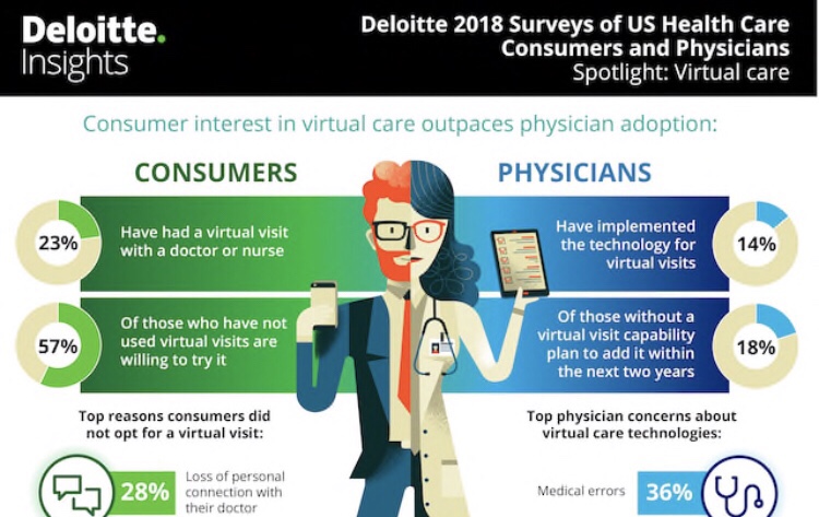 Read more about the article Virtual Care and Physicians: Deloitte Survey 2018