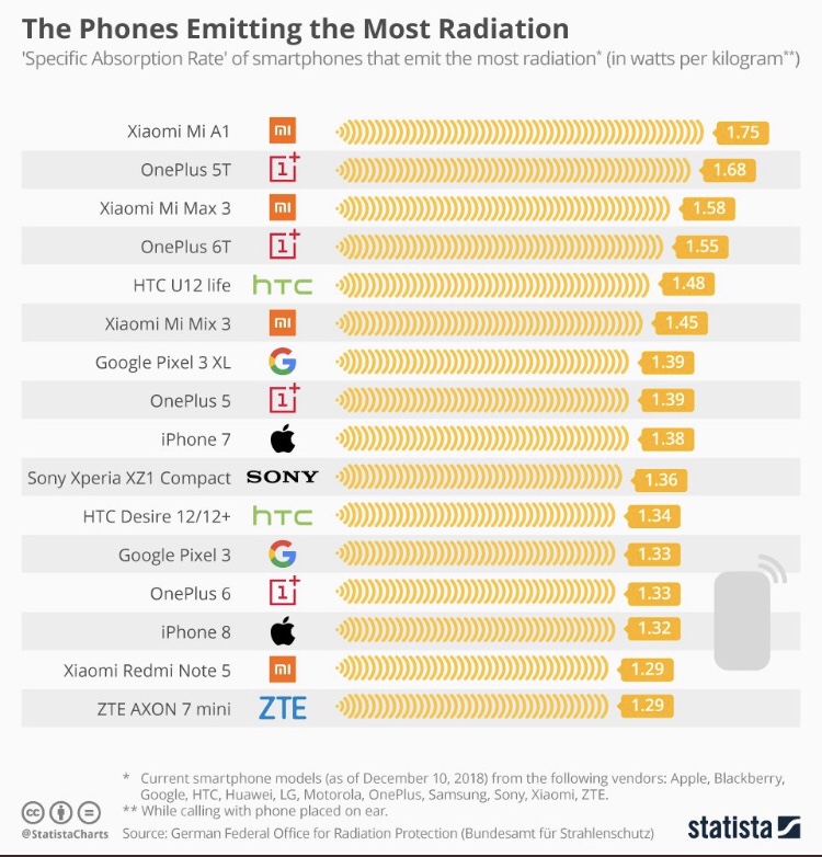 You are currently viewing Phone Radiation Comparison 2019
