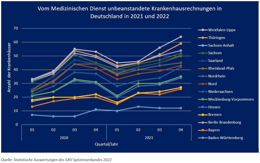 Read more about the article GKV Statistik zur Abrechnungsprüfung