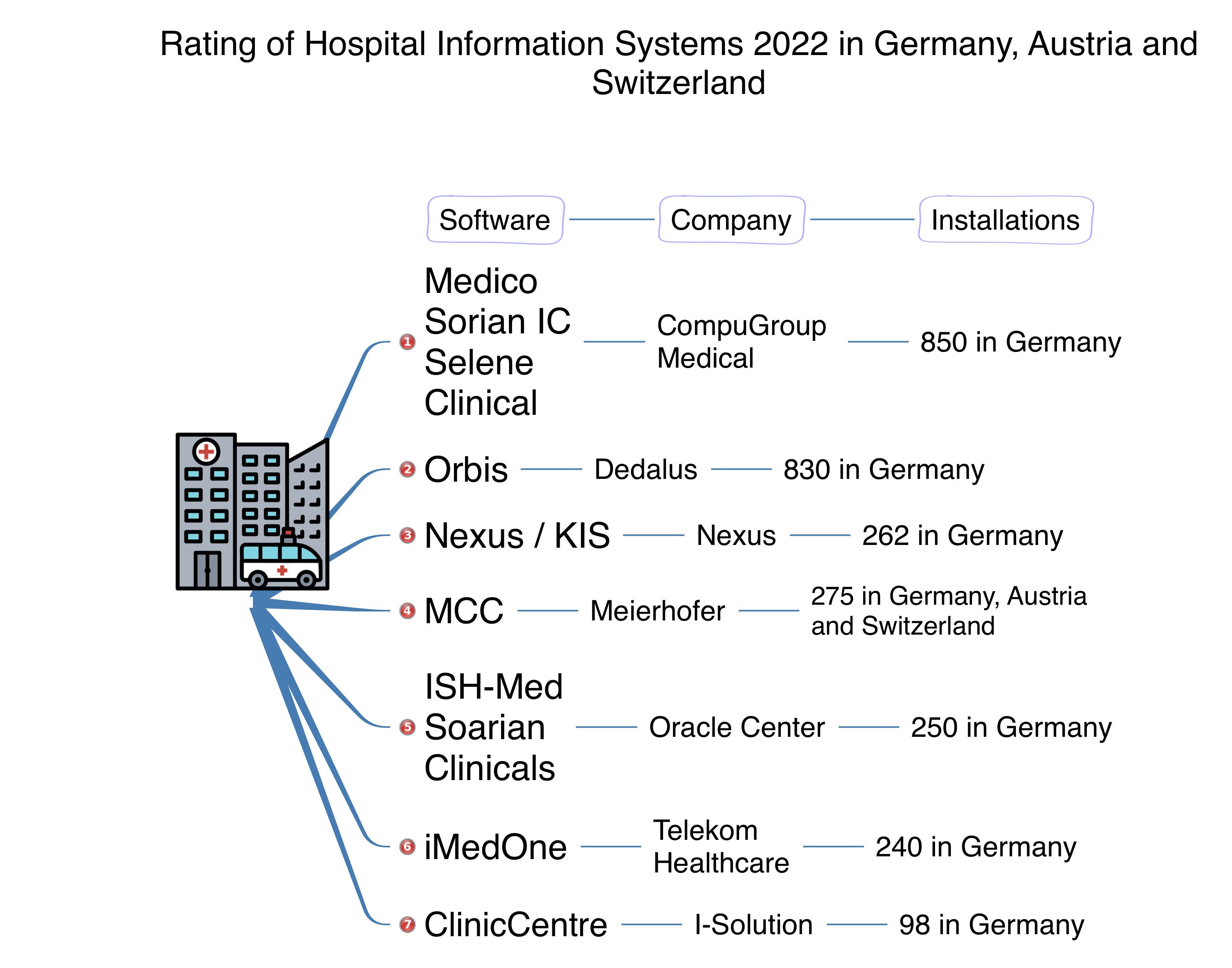 Read more about the article Rating of Hospital Information Systems 2022