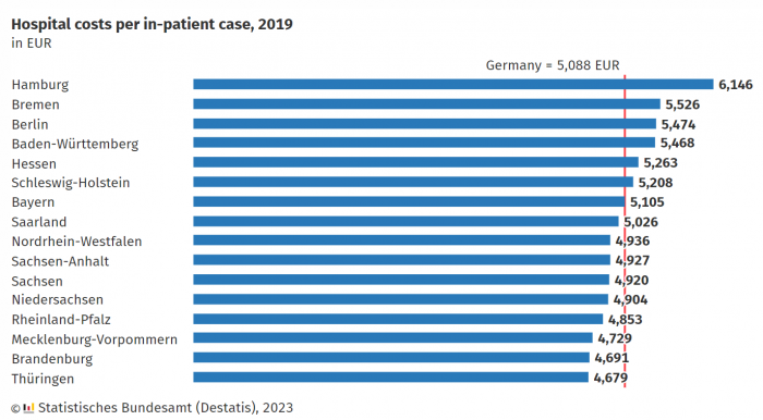 You are currently viewing Costs of In-Patient Treatment in German Hospitals