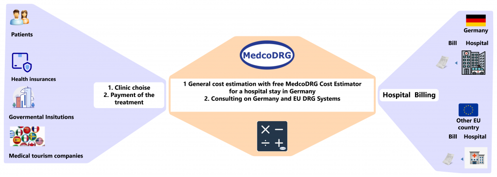 MedcoDRG Services Hospital Billing